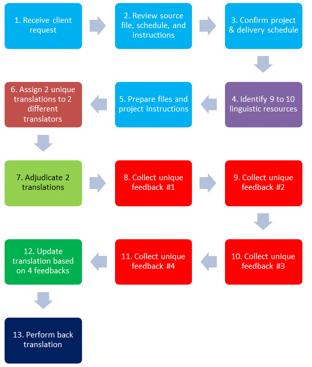 ecSI 6 step translation protocol