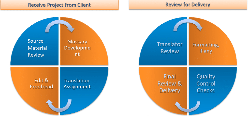 Document translation workflow