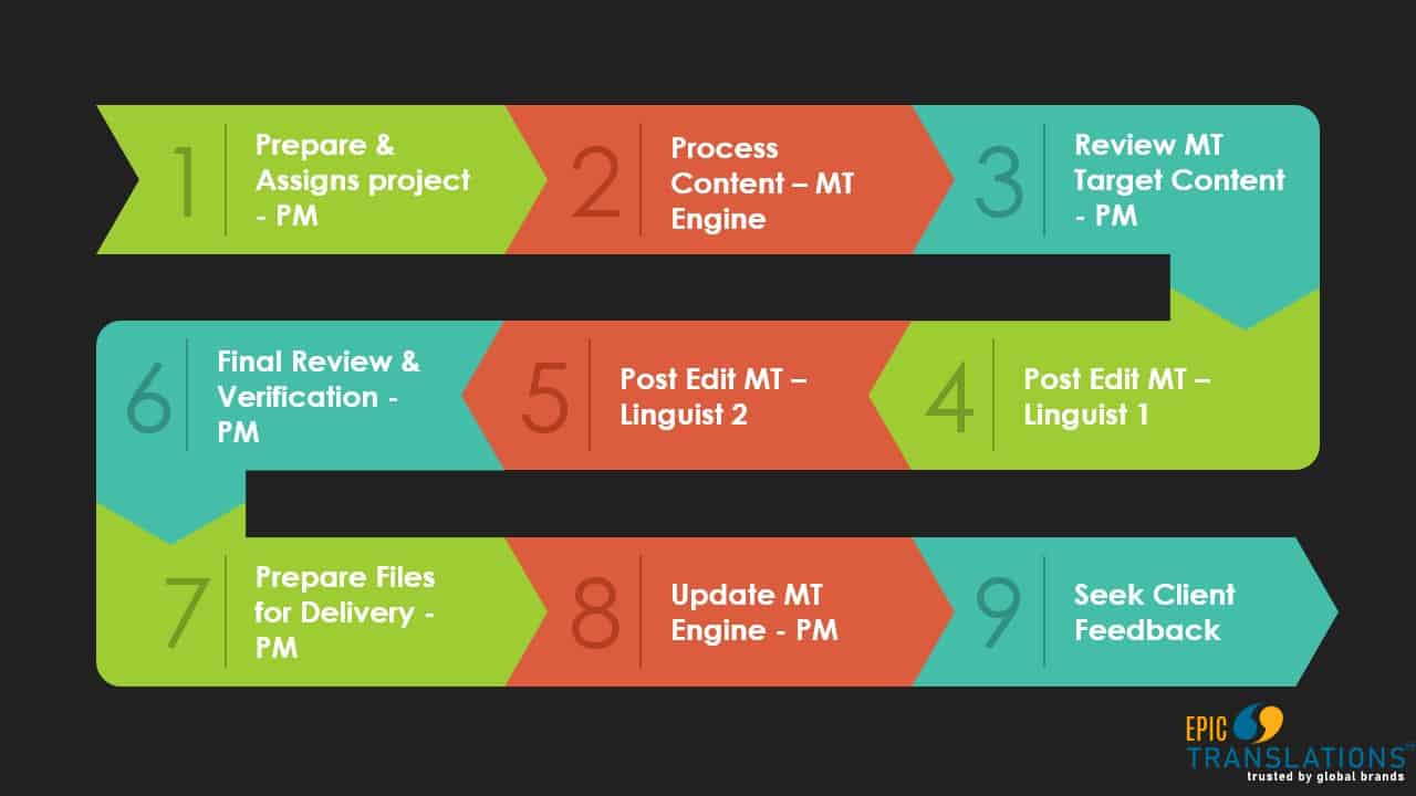 post edit machine translation EPIC Translations Michigan